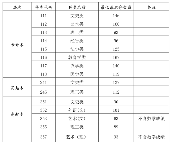 海南省成人高考錄取分?jǐn)?shù)線是多少？錄取率高嗎？-1