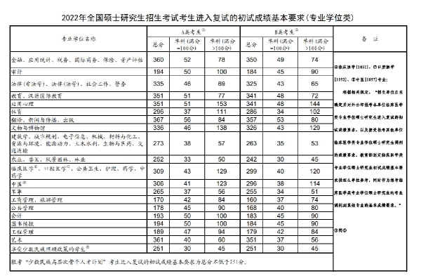 2022年研究生國家分?jǐn)?shù)線！-1