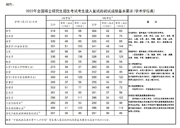 2022年研究生國家分?jǐn)?shù)線！-1