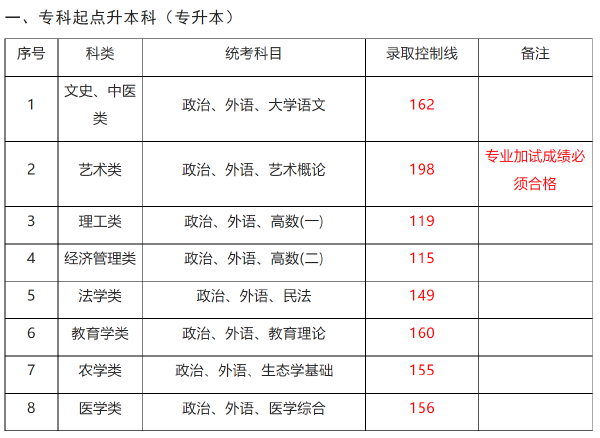 上海成人高考錄取分數(shù)線-1