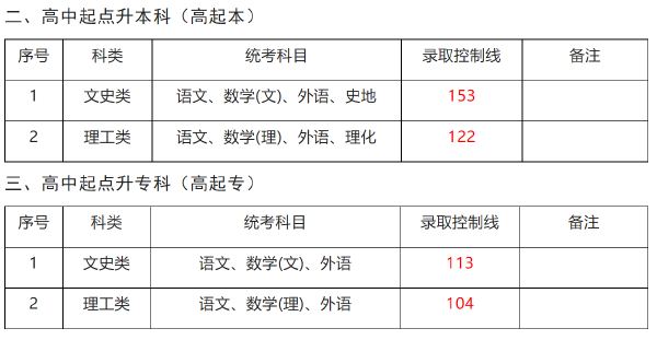 上海成人高考錄取分數(shù)線-1