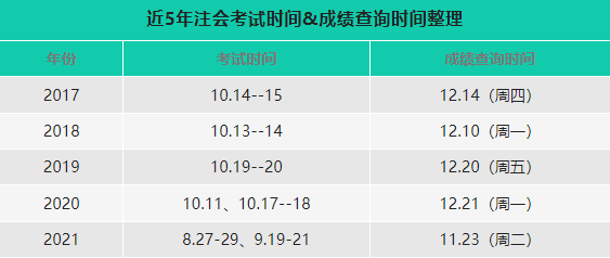 2022四川注冊會(huì)計(jì)師成績查詢-1