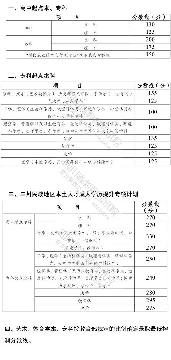 2022年四川成人高考要考多少分才能過(guò)？-1