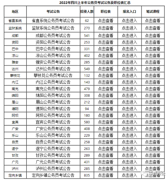 2022四川上半年公務員考試時間安排？職位表查詢？-1