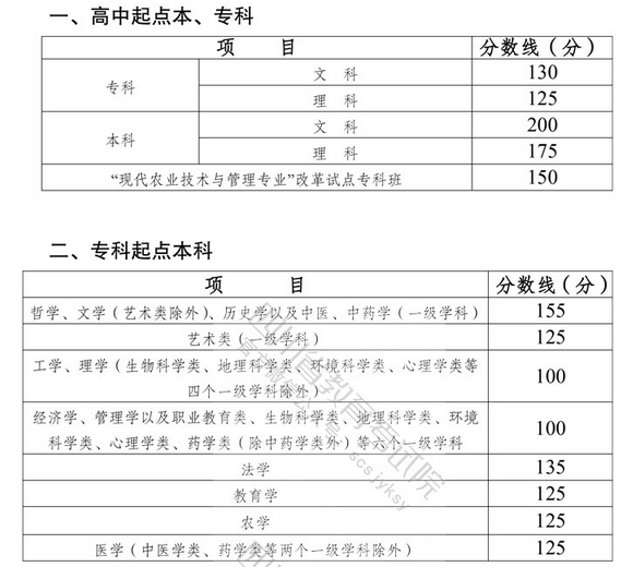 四川?。撼扇烁呖紙竺鞒膛c錄取分數(shù)線-1