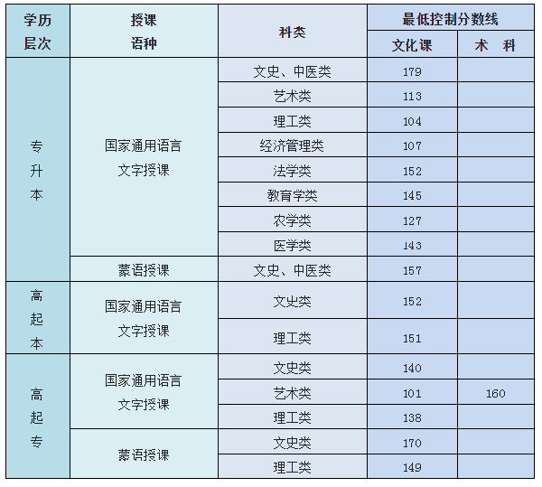 內(nèi)蒙古成人高考總分是多少？最低控制錄取分數(shù)線是多少？-1