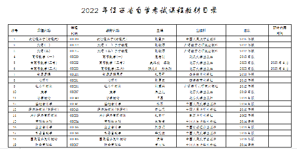 江西自考本科考試有哪些科目？-2