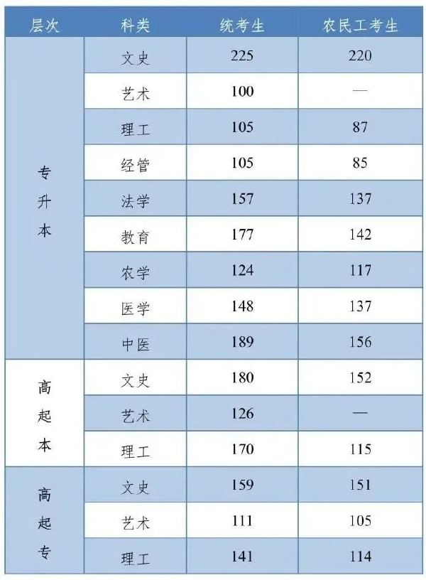 河北成人高考查分是什么時(shí)候？錄取分?jǐn)?shù)線是多少？-1