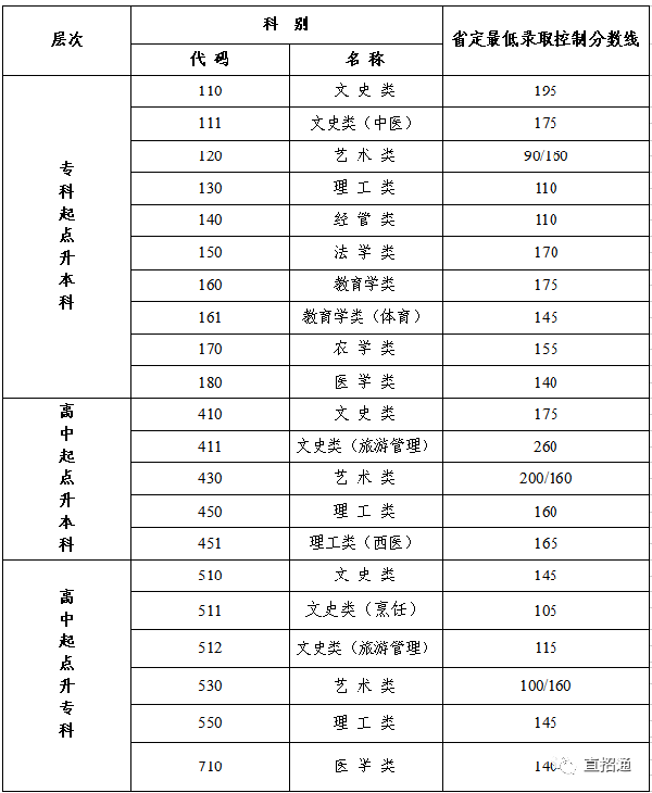 江蘇成人高考查分入口在哪？錄取分數線是多少？-1