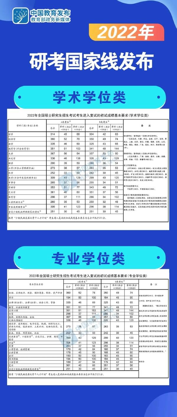 2022考研國家線公布時(shí)間？國家線公布后這些事情要注意！-2