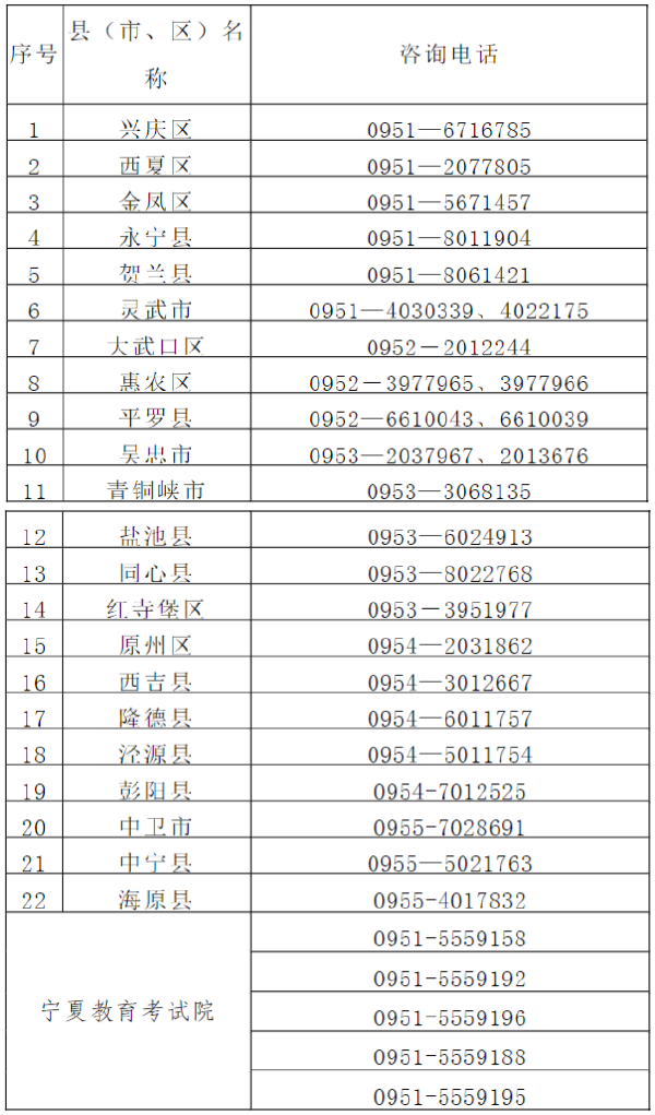 寧夏2022年成人高考各縣（市、區(qū)）咨詢電話-1