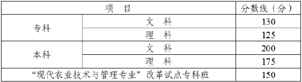 四川省2022年成人高考錄取分數(shù)線高嗎？沒被錄取怎么辦？-1