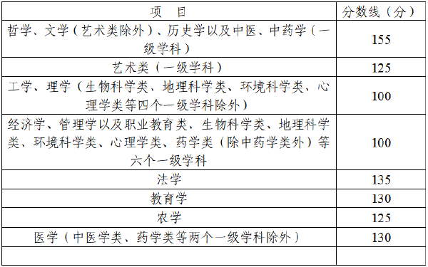 四川省2022年成人高考錄取分數(shù)線高嗎？沒被錄取怎么辦？-2