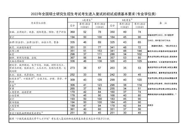 考研成績國家線詳細！附考研國家線及單科分數(shù)線一覽表最新！-2