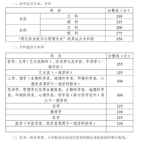 2022年四川成人高考錄取分?jǐn)?shù)線是多少？錄取后需要去學(xué)校上課嗎？-1