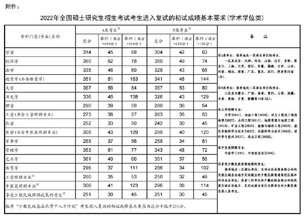 2023年國(guó)家考研分?jǐn)?shù)線？-1