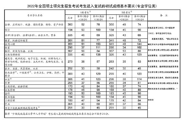 2023年國(guó)家考研分?jǐn)?shù)線？-2