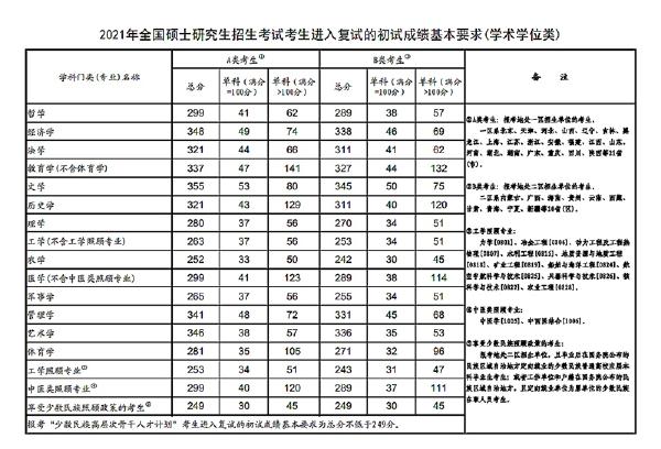 2023年國(guó)家考研分?jǐn)?shù)線？-3