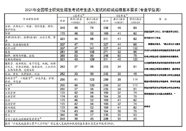 2023年國(guó)家考研分?jǐn)?shù)線？-4