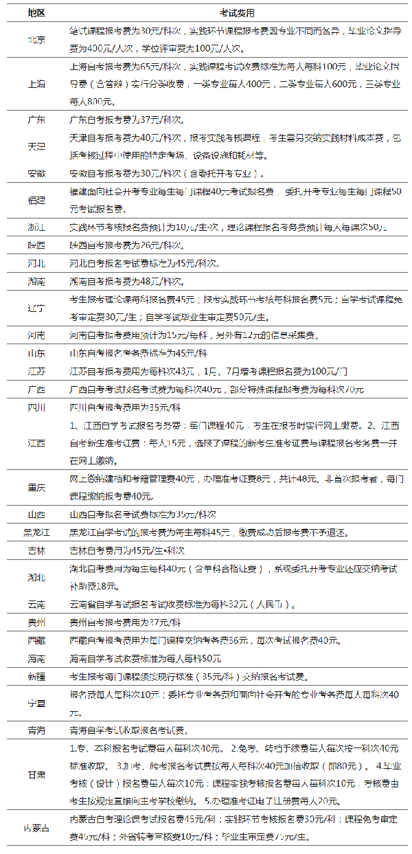 有新變動？2023年全國各省自考費用匯總！-1