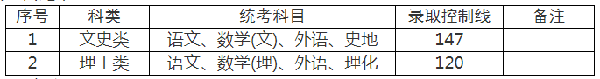 上海成人高考錄取分?jǐn)?shù)線是多少分？-2