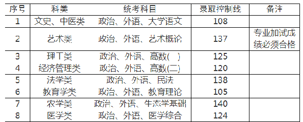 上海成人高考錄取分?jǐn)?shù)線是多少分？-3