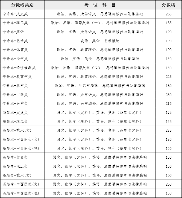 2022年云南成人高考錄取分?jǐn)?shù)線是多少？成績(jī)查詢方式是什么？-1