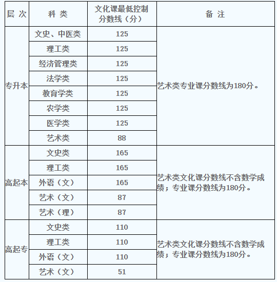 2022年陜西成人高考錄取分?jǐn)?shù)線是多少？成人高考考試有哪些科目？-1