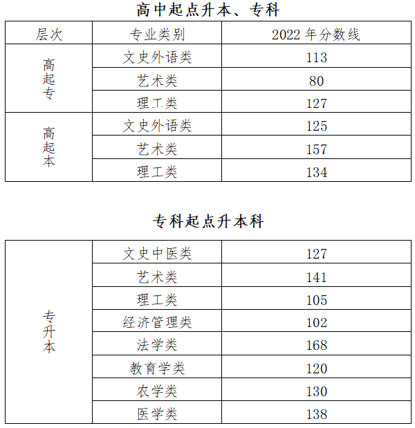 2022年北京成人高考錄取分?jǐn)?shù)線是多少？成考英語(yǔ)如何備考？-1