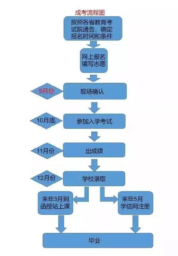 成考和自考學(xué)習(xí)流程的區(qū)別是什么？二者報(bào)考條件表格分享！-1