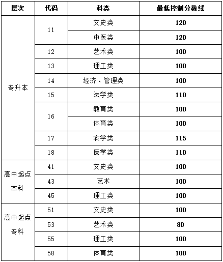 山東成人高考線什么時候公布？成考有哪些科目？-1