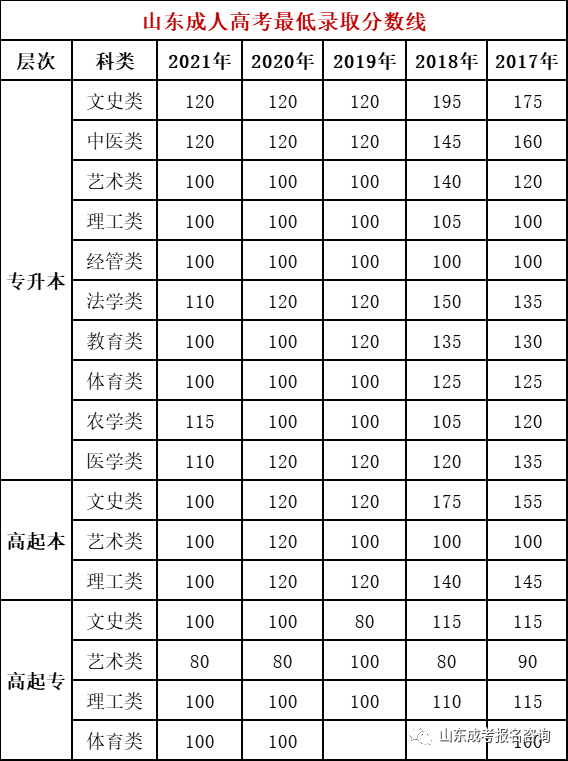 山東成人高考專升本錄取分?jǐn)?shù)線是多少？-1