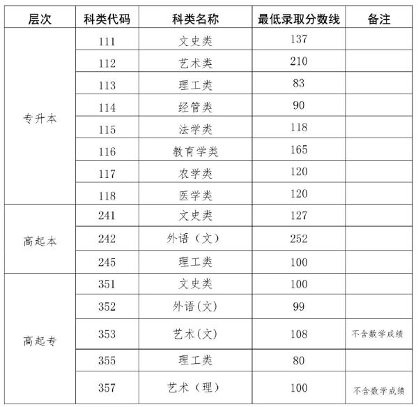 2022海南成人高考錄取分?jǐn)?shù)線是多少？成考學(xué)歷有什么用處？-1