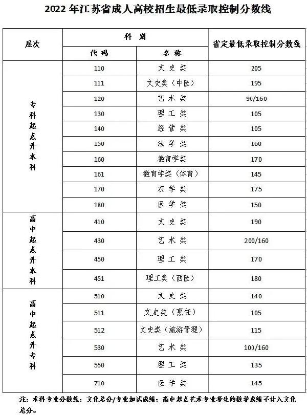 江蘇成人高考省控線是多少？成績在哪查詢？-1