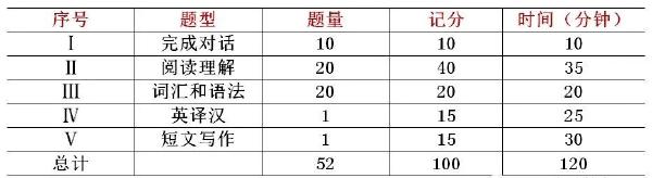 學(xué)位英語(yǔ)60分蒙題技巧分享！僅供參考-1