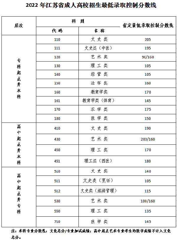 江蘇成人高考錄取分?jǐn)?shù)線是多少？-1