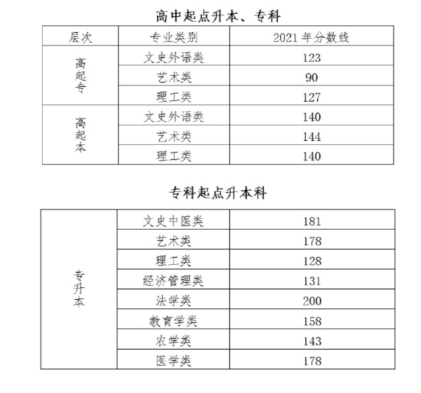 成人高考錄取分數(shù)線什么時候公布？一般是多少分？-1