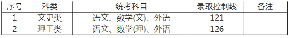 上海成人高考錄取分?jǐn)?shù)線是多少分？-1