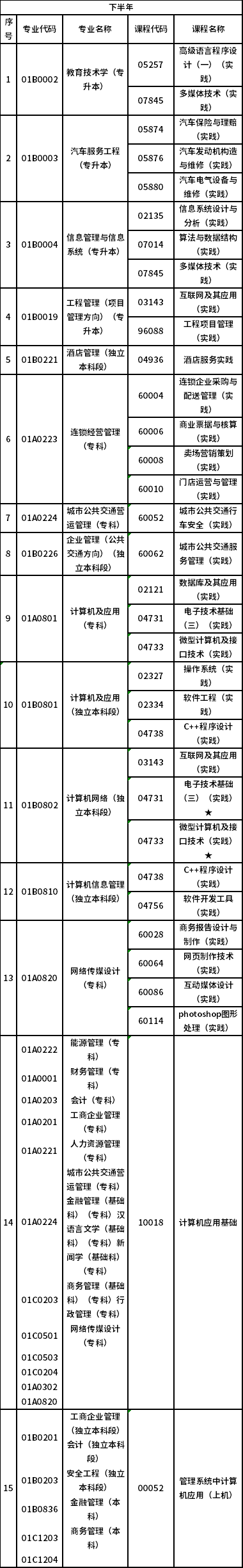 2023年北京市自考實(shí)踐類課程安排-2