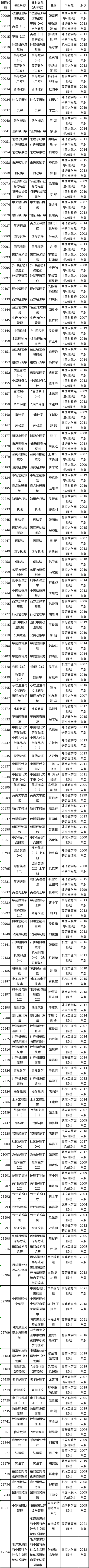 2023年4月上海市自考全國(guó)統(tǒng)考課程教材考綱書(shū)目表-1