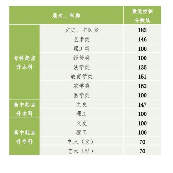 2022年貴州成人高考錄取分數(shù)線是多少？成考社會認可度高嗎？-1