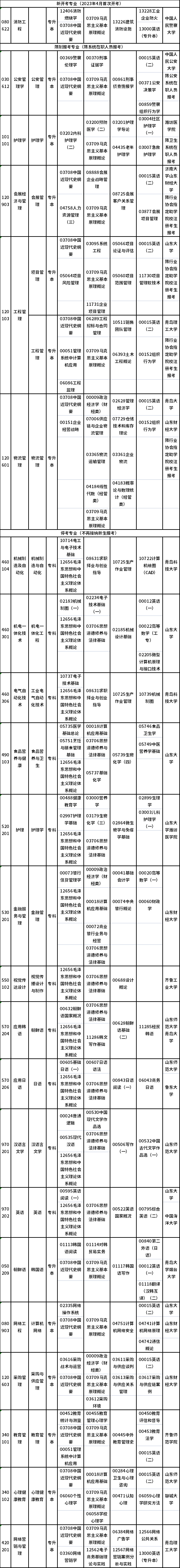 2023年4月山東自考專業(yè)有哪些？有?？嫉膯?？-1