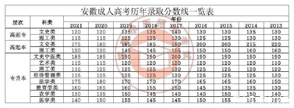 22個(gè)省份！2021年成考錄取分?jǐn)?shù)線公布！-6