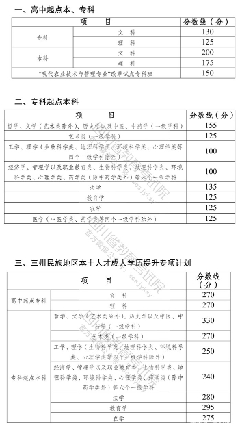22個(gè)省份！2021年成考錄取分?jǐn)?shù)線公布！-35