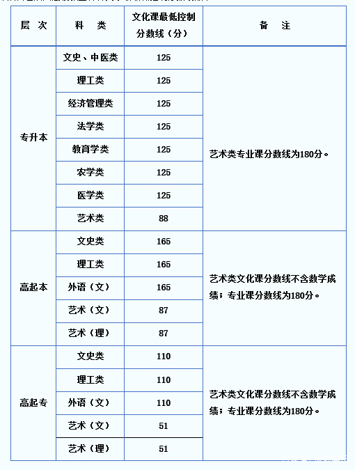 22個(gè)省份！2021年成考錄取分?jǐn)?shù)線公布！-31