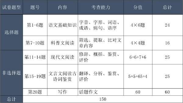 成考考試科目大綱怎么找？成人高考考什么內(nèi)容？-4