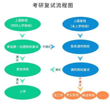 考研復試時間一般在幾月份？復試內(nèi)容考什么？-1