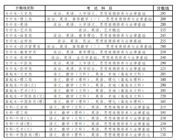 22個(gè)省份！2021年成考錄取分?jǐn)?shù)線公布！-41