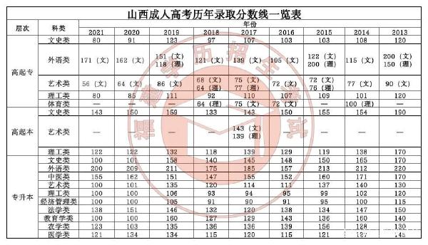 22個(gè)省份！2021年成考錄取分?jǐn)?shù)線公布！-28