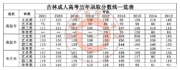 22個(gè)省份！2021年成考錄取分?jǐn)?shù)線公布！-18